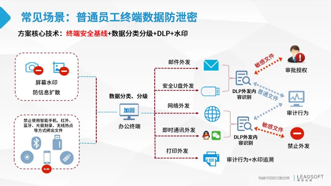 數據防泄密 數據防泄密