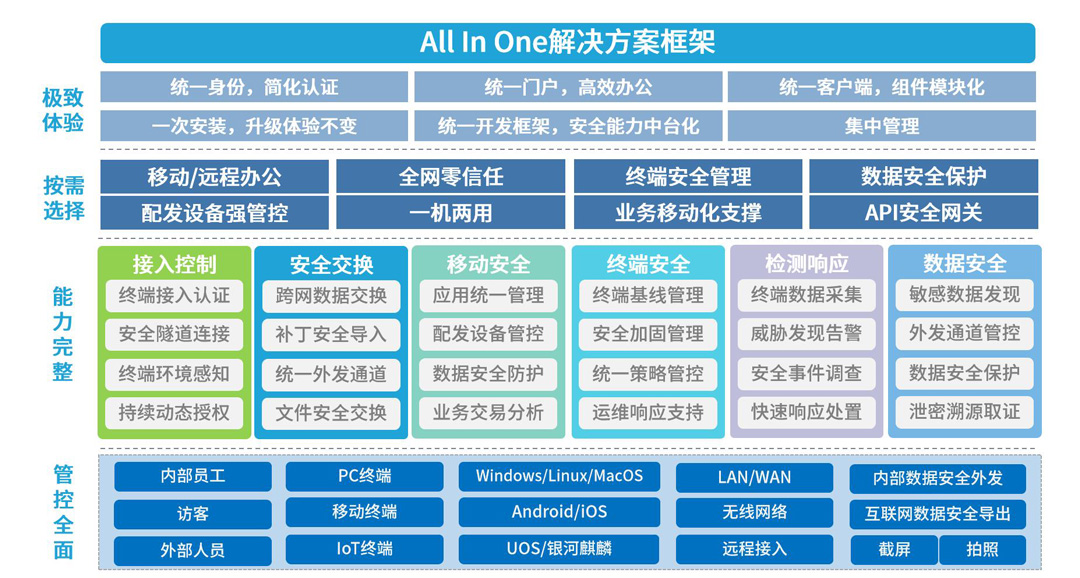 全網零信任
