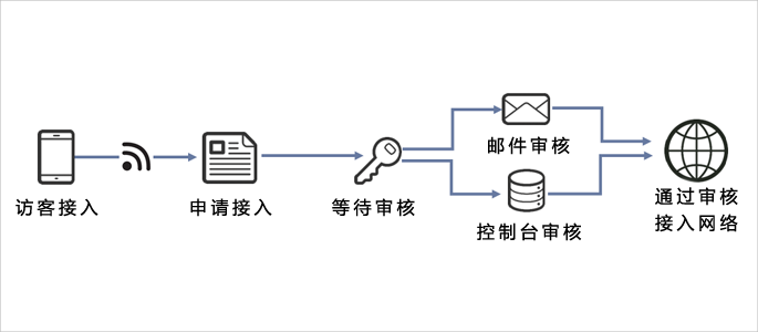 增加人性化郵件審核的準入控制認證方式