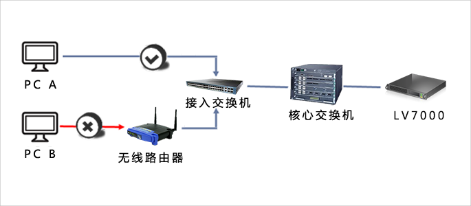 智能檢測NAT網絡接入方式