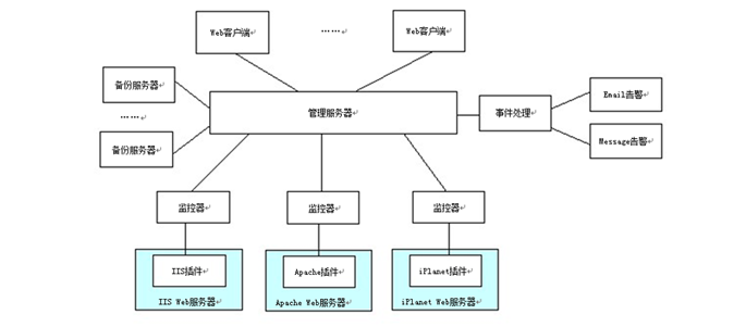 網(wǎng)頁防篡改與自動恢復(fù)系統(tǒng)LeaGuard結(jié)構(gòu)圖
