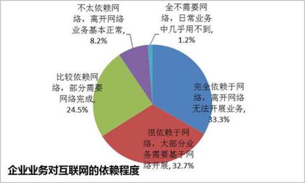企業業務對互聯網的依賴程度展現