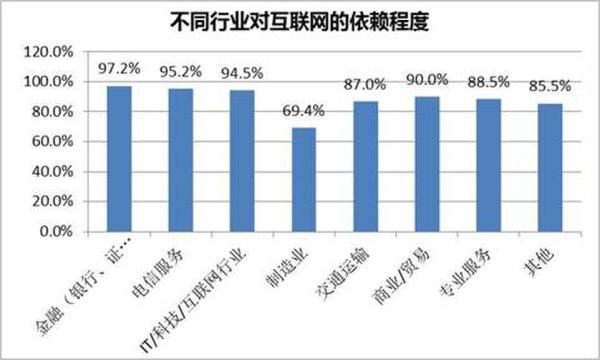 不同行業對互聯網的依賴程度展現圖