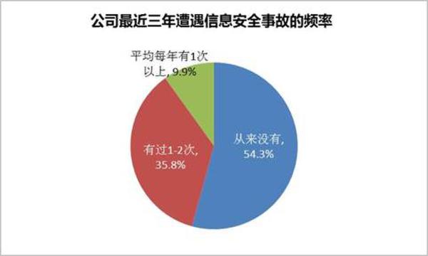 公司最近三年遭遇信息安全事故的頻率展現圖