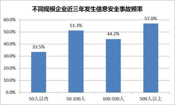 不同規模企業近三年發生信息安全事故頻率展現圖