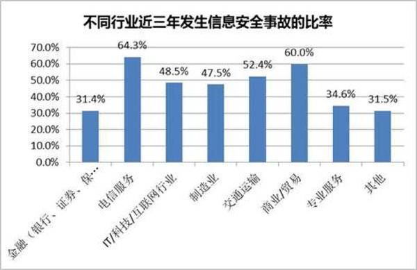 不同行業近三年發生信息安全事故頻率展現圖