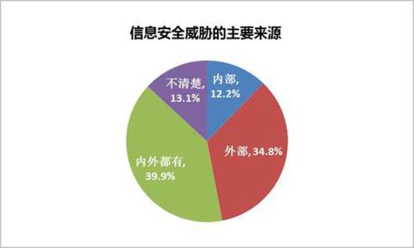 信息安全威脅的主要來源展現圖