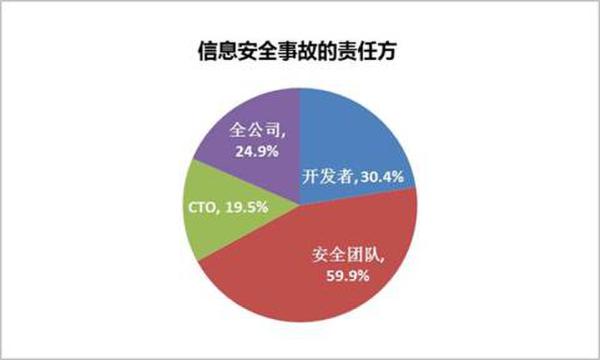 信息安全事故責任方展現圖