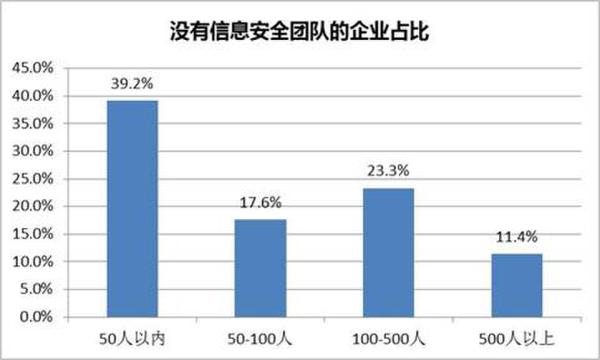 沒有企業信息安全團隊企業占比展現圖