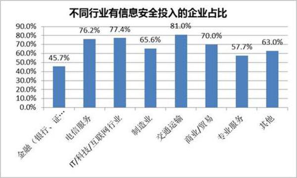 沒有信息安全方面投入的企業占比展現圖