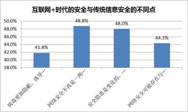 互聯網+時代的安全與傳統信息安全的不同點展現圖