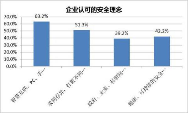 企業認可的安全理念展現圖