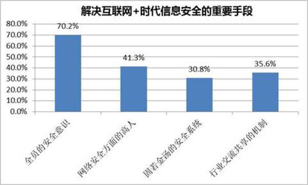 解決互聯網+時代下信息安全的重要手段展現圖