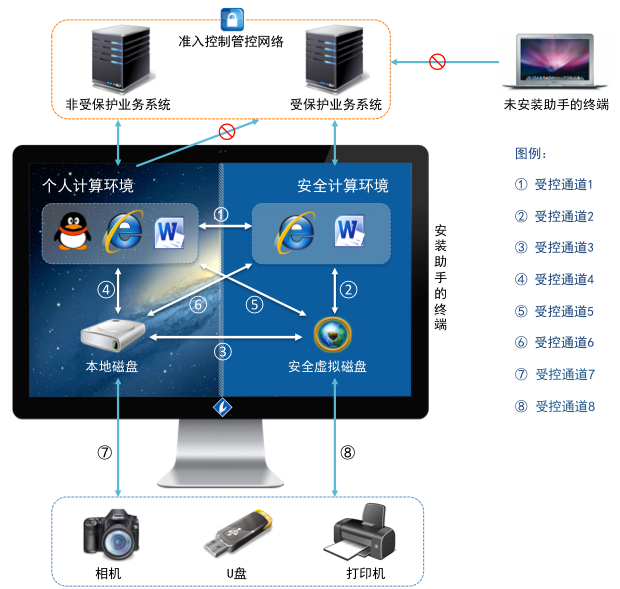 聯軟業務數據防泄露系統示意圖（O盤）