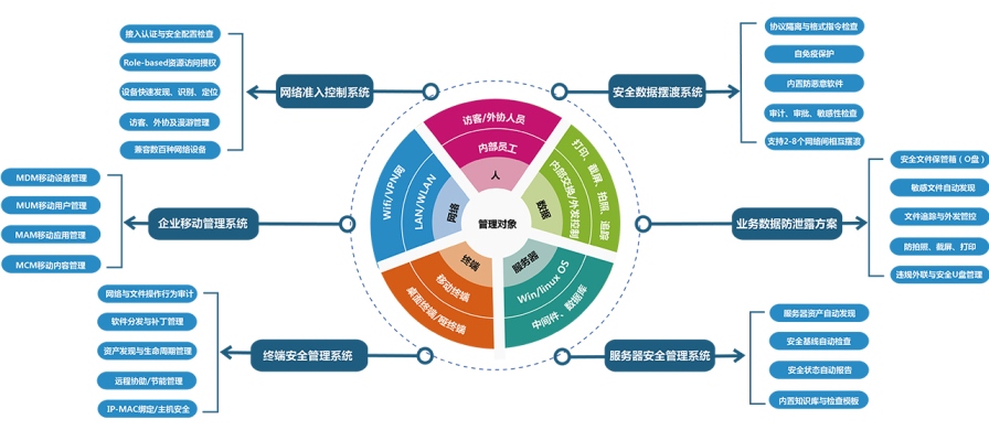 聯軟科技統一管控平臺示意圖