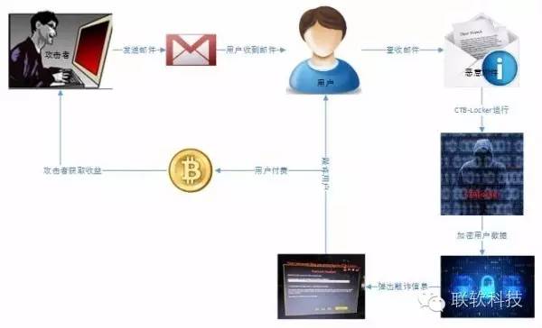 聯軟科技解析勒索軟件勒索過程